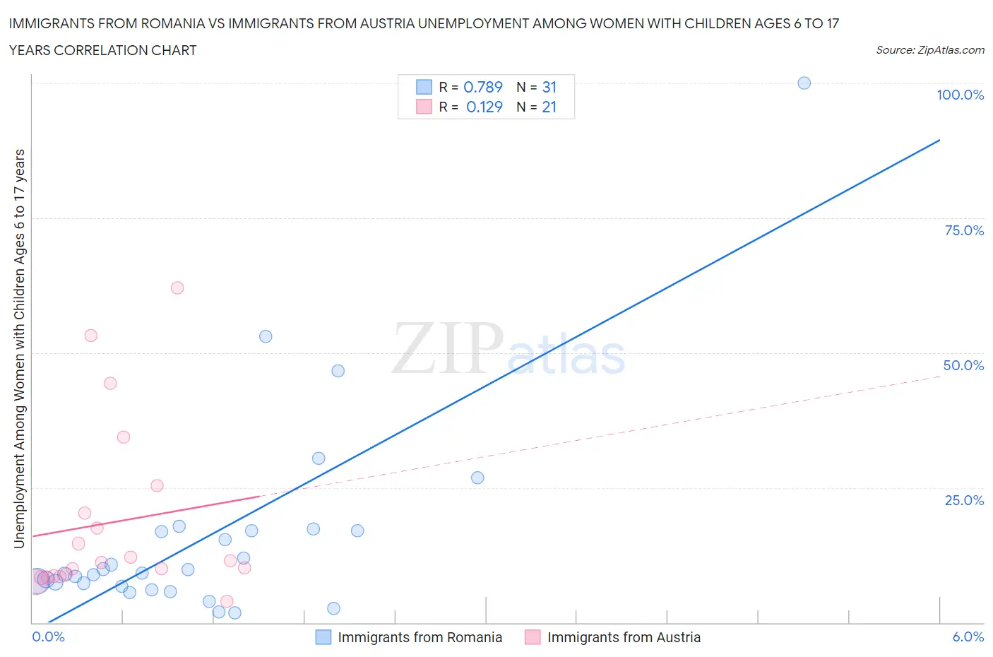 Immigrants from Romania vs Immigrants from Austria Unemployment Among Women with Children Ages 6 to 17 years