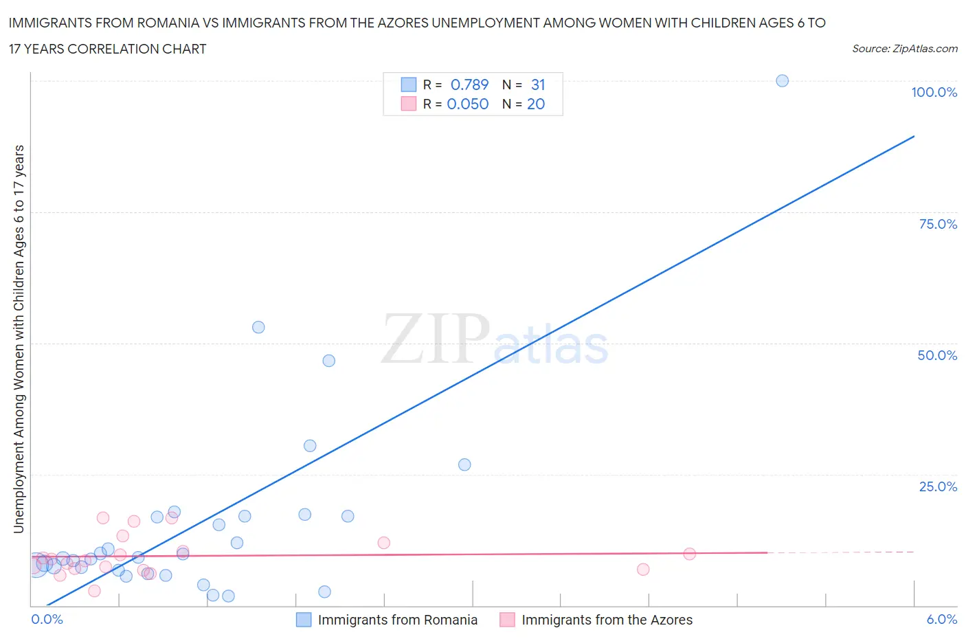 Immigrants from Romania vs Immigrants from the Azores Unemployment Among Women with Children Ages 6 to 17 years