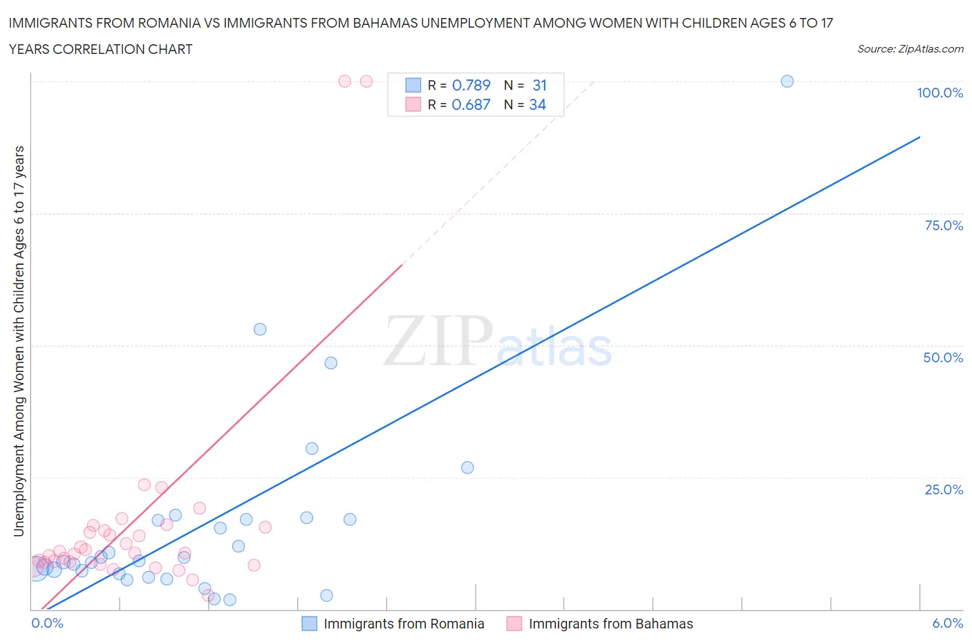 Immigrants from Romania vs Immigrants from Bahamas Unemployment Among Women with Children Ages 6 to 17 years