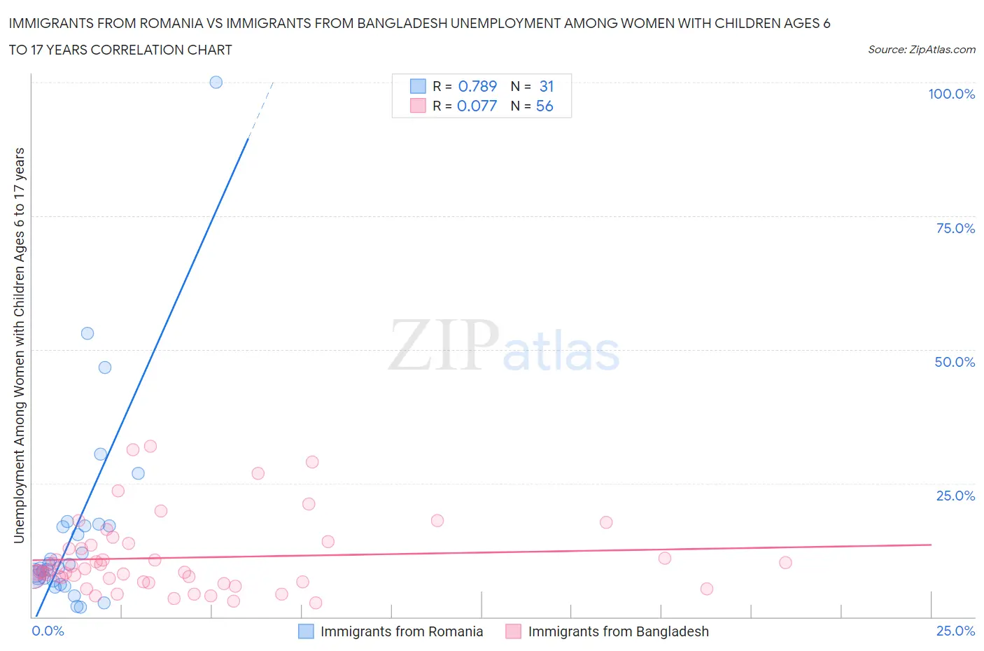 Immigrants from Romania vs Immigrants from Bangladesh Unemployment Among Women with Children Ages 6 to 17 years