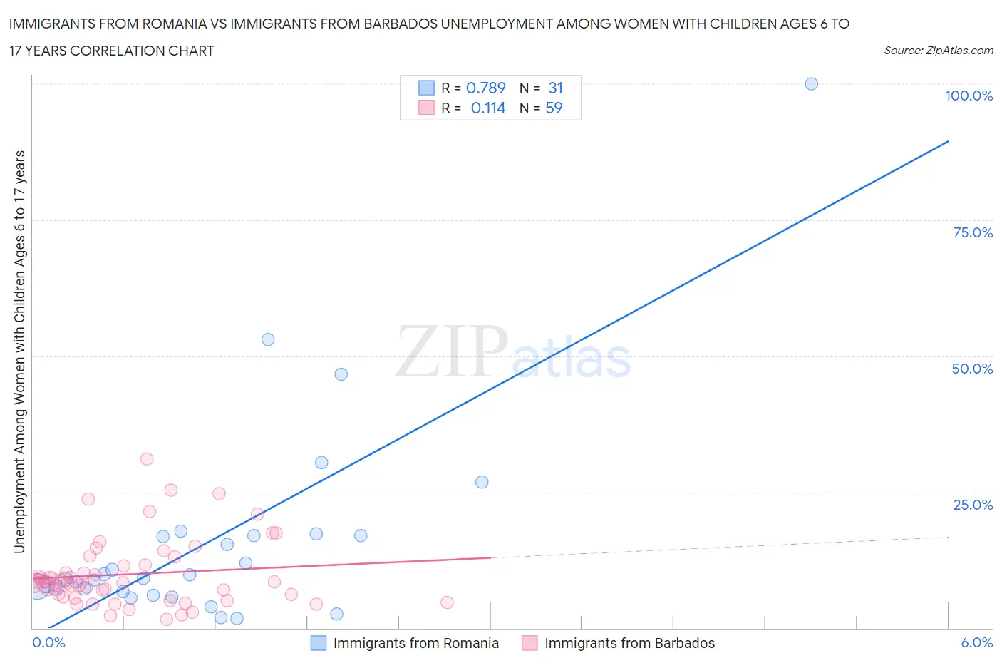 Immigrants from Romania vs Immigrants from Barbados Unemployment Among Women with Children Ages 6 to 17 years