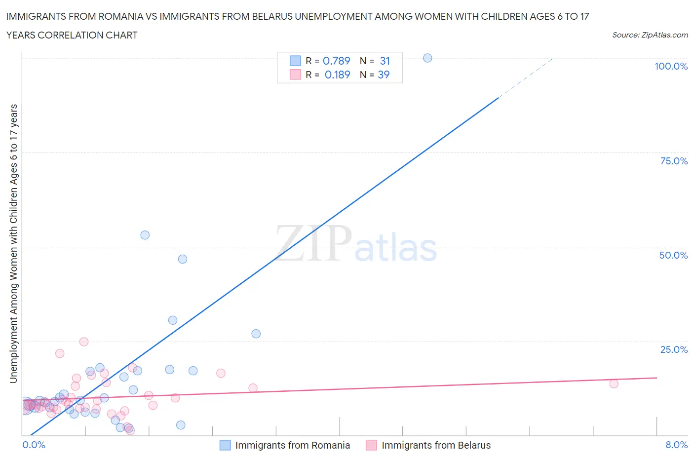 Immigrants from Romania vs Immigrants from Belarus Unemployment Among Women with Children Ages 6 to 17 years