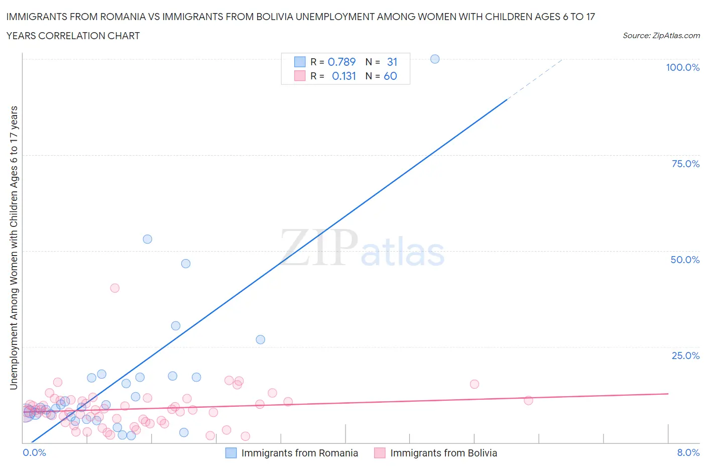 Immigrants from Romania vs Immigrants from Bolivia Unemployment Among Women with Children Ages 6 to 17 years