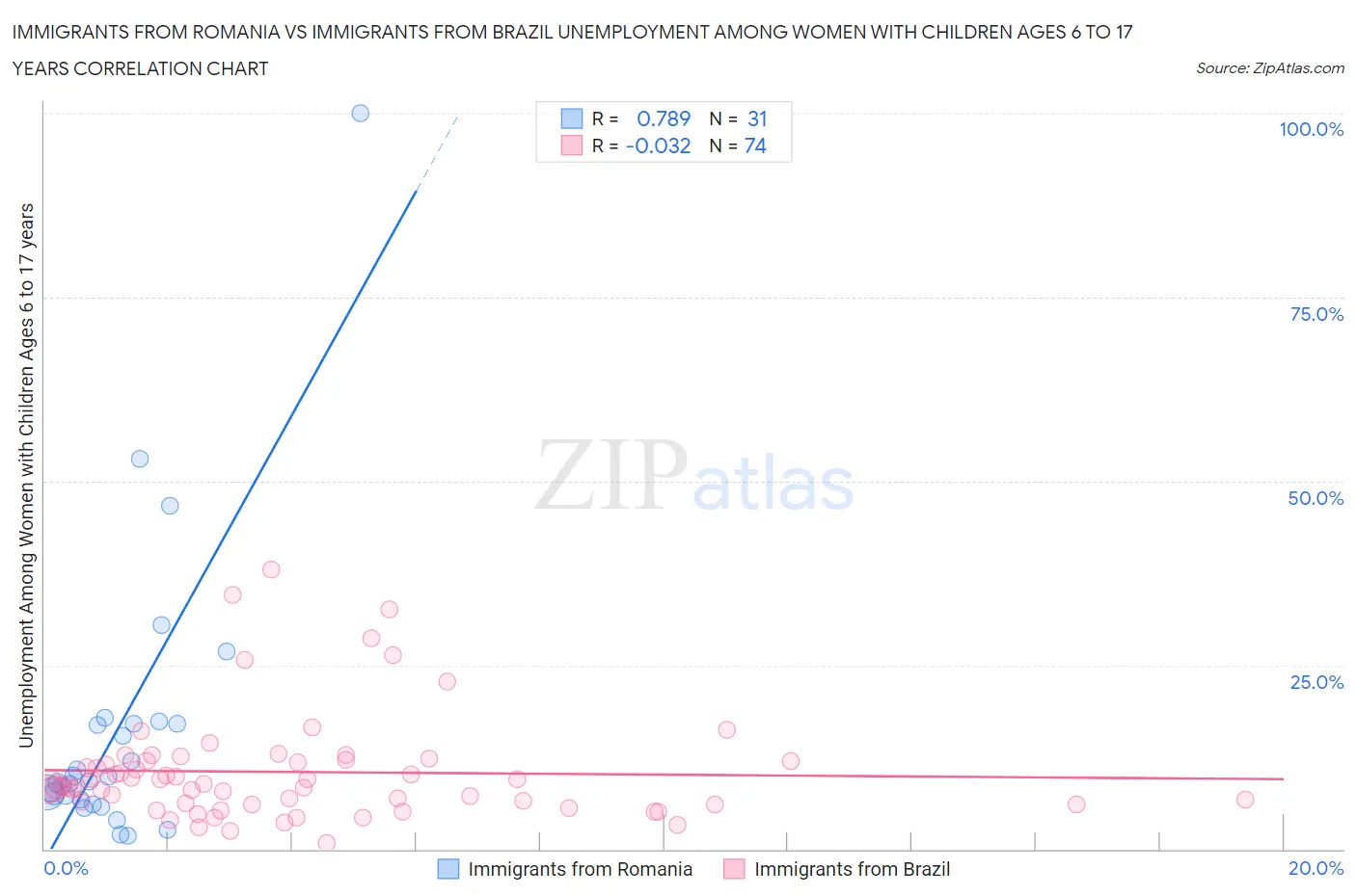 Immigrants from Romania vs Immigrants from Brazil Unemployment Among Women with Children Ages 6 to 17 years