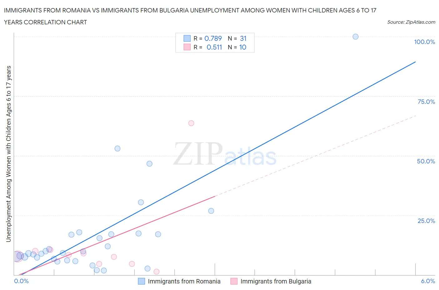 Immigrants from Romania vs Immigrants from Bulgaria Unemployment Among Women with Children Ages 6 to 17 years