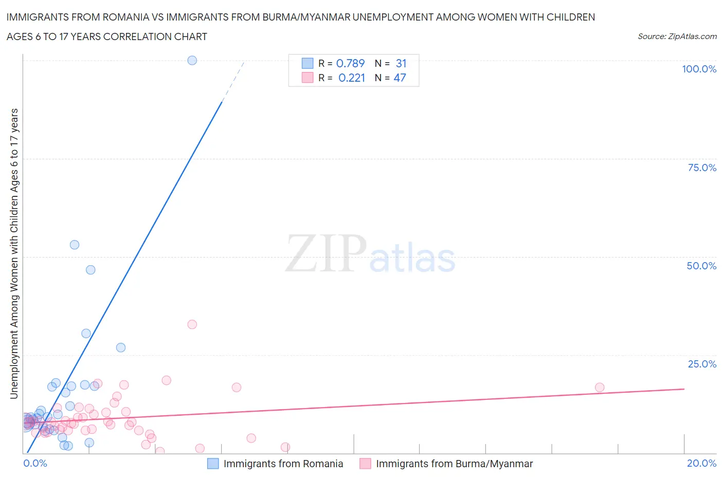 Immigrants from Romania vs Immigrants from Burma/Myanmar Unemployment Among Women with Children Ages 6 to 17 years