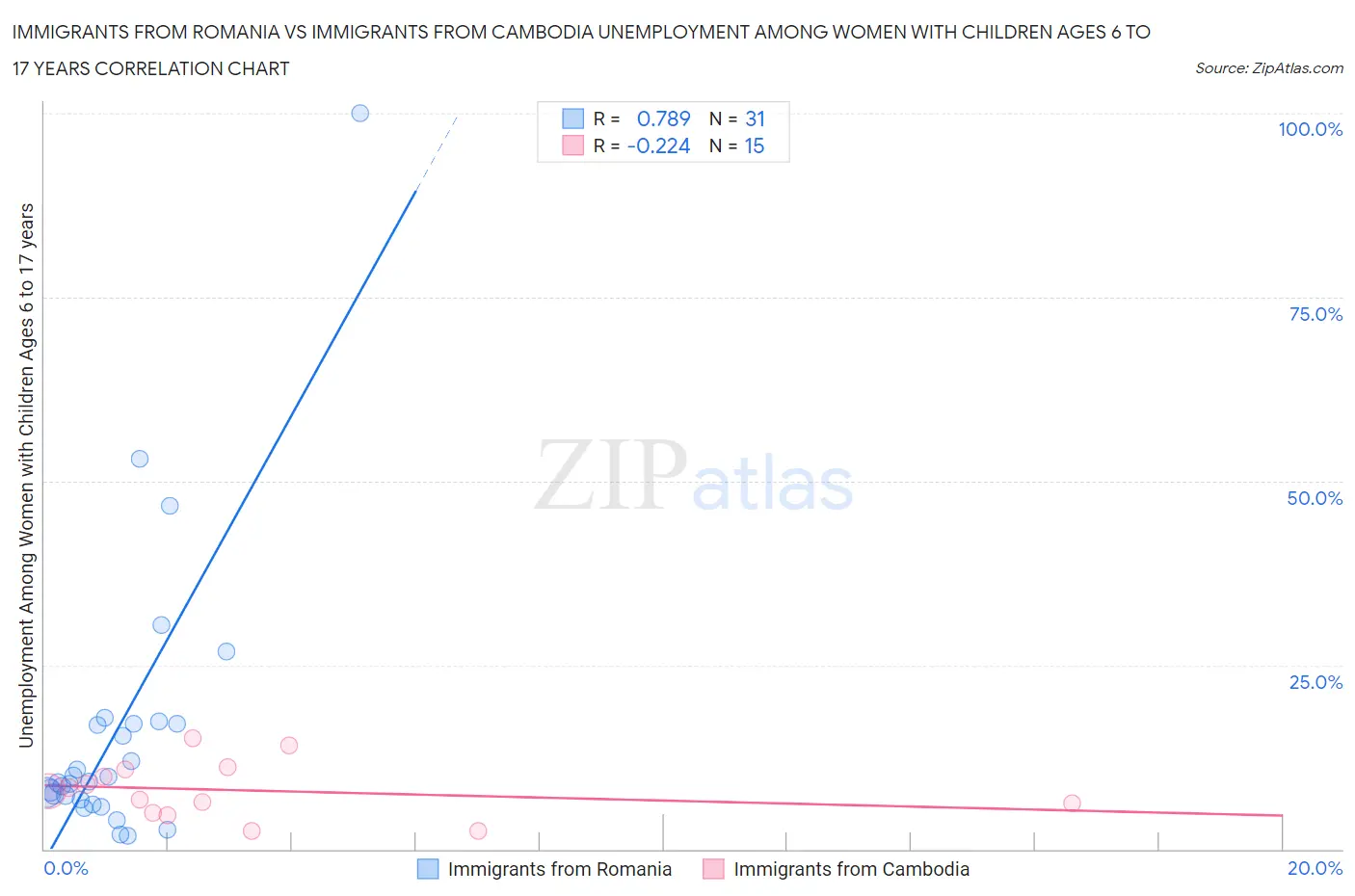 Immigrants from Romania vs Immigrants from Cambodia Unemployment Among Women with Children Ages 6 to 17 years