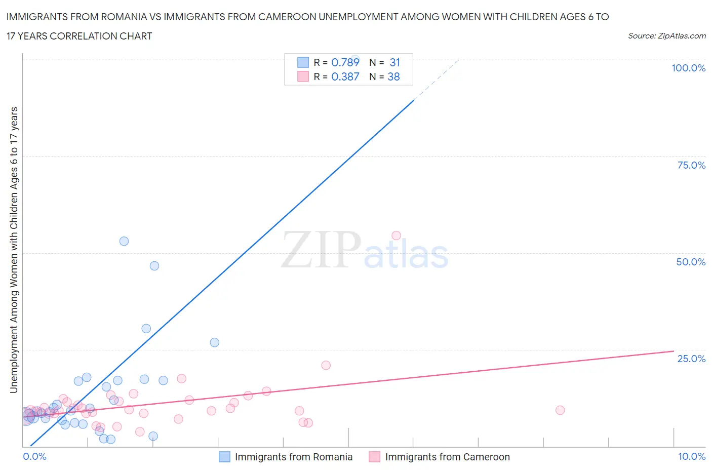 Immigrants from Romania vs Immigrants from Cameroon Unemployment Among Women with Children Ages 6 to 17 years