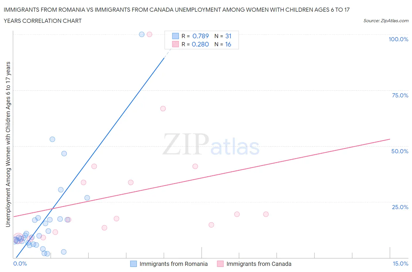 Immigrants from Romania vs Immigrants from Canada Unemployment Among Women with Children Ages 6 to 17 years