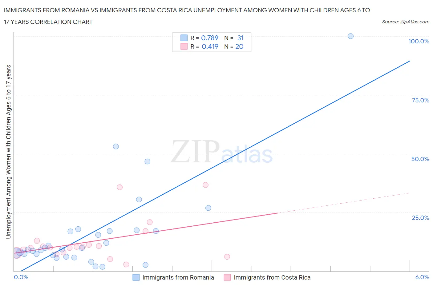 Immigrants from Romania vs Immigrants from Costa Rica Unemployment Among Women with Children Ages 6 to 17 years
