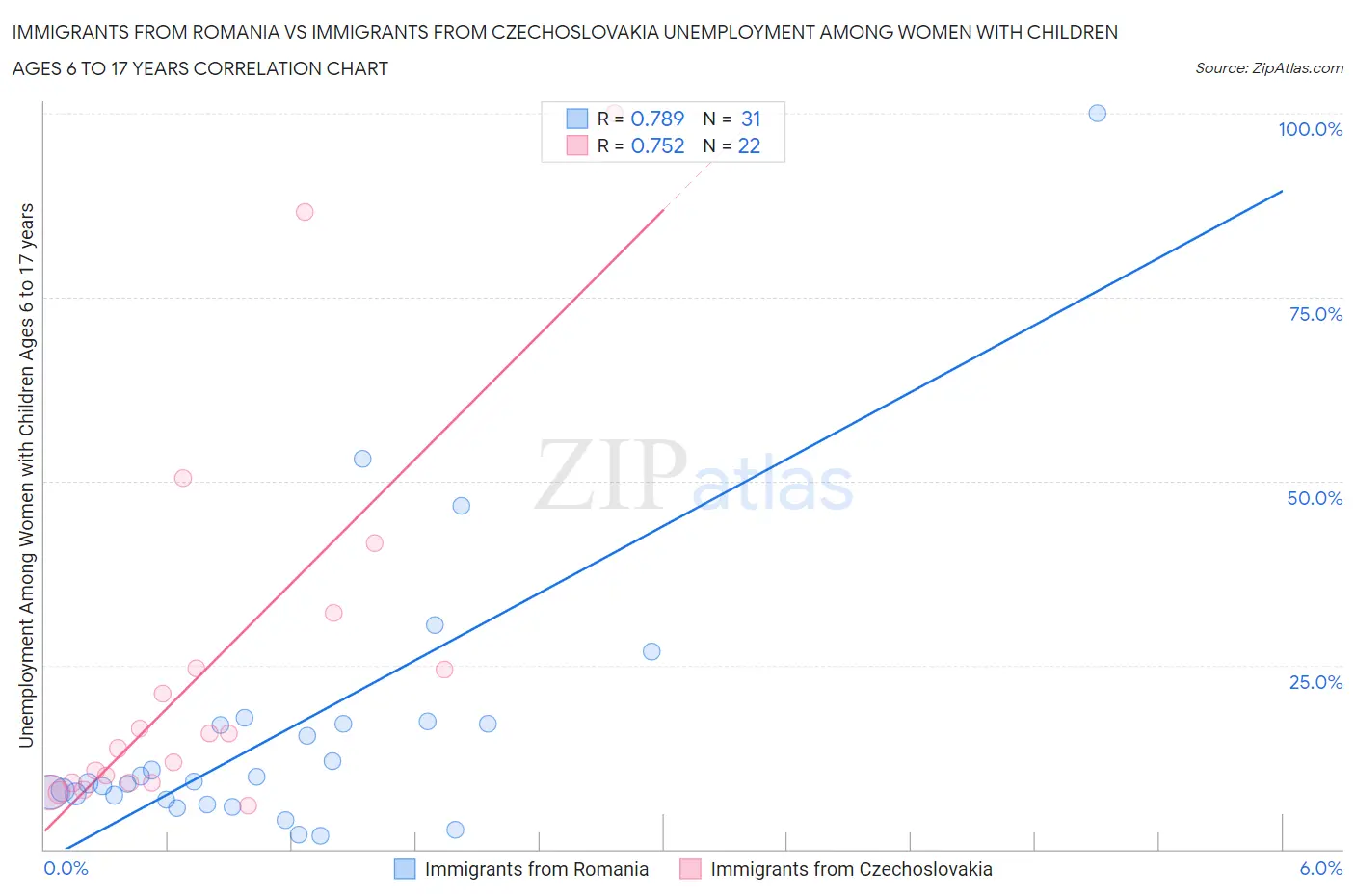 Immigrants from Romania vs Immigrants from Czechoslovakia Unemployment Among Women with Children Ages 6 to 17 years