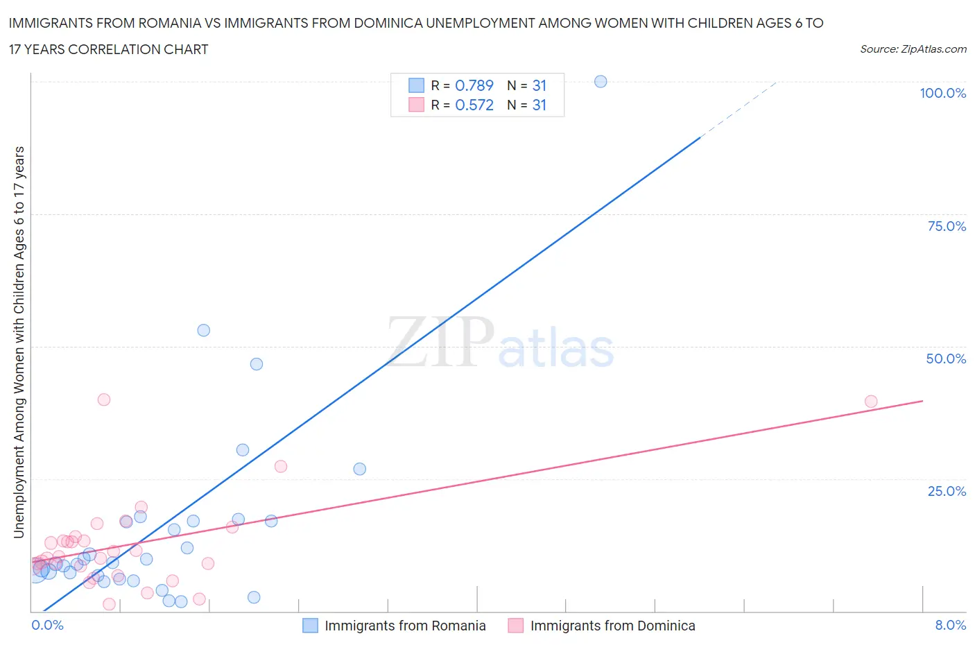 Immigrants from Romania vs Immigrants from Dominica Unemployment Among Women with Children Ages 6 to 17 years