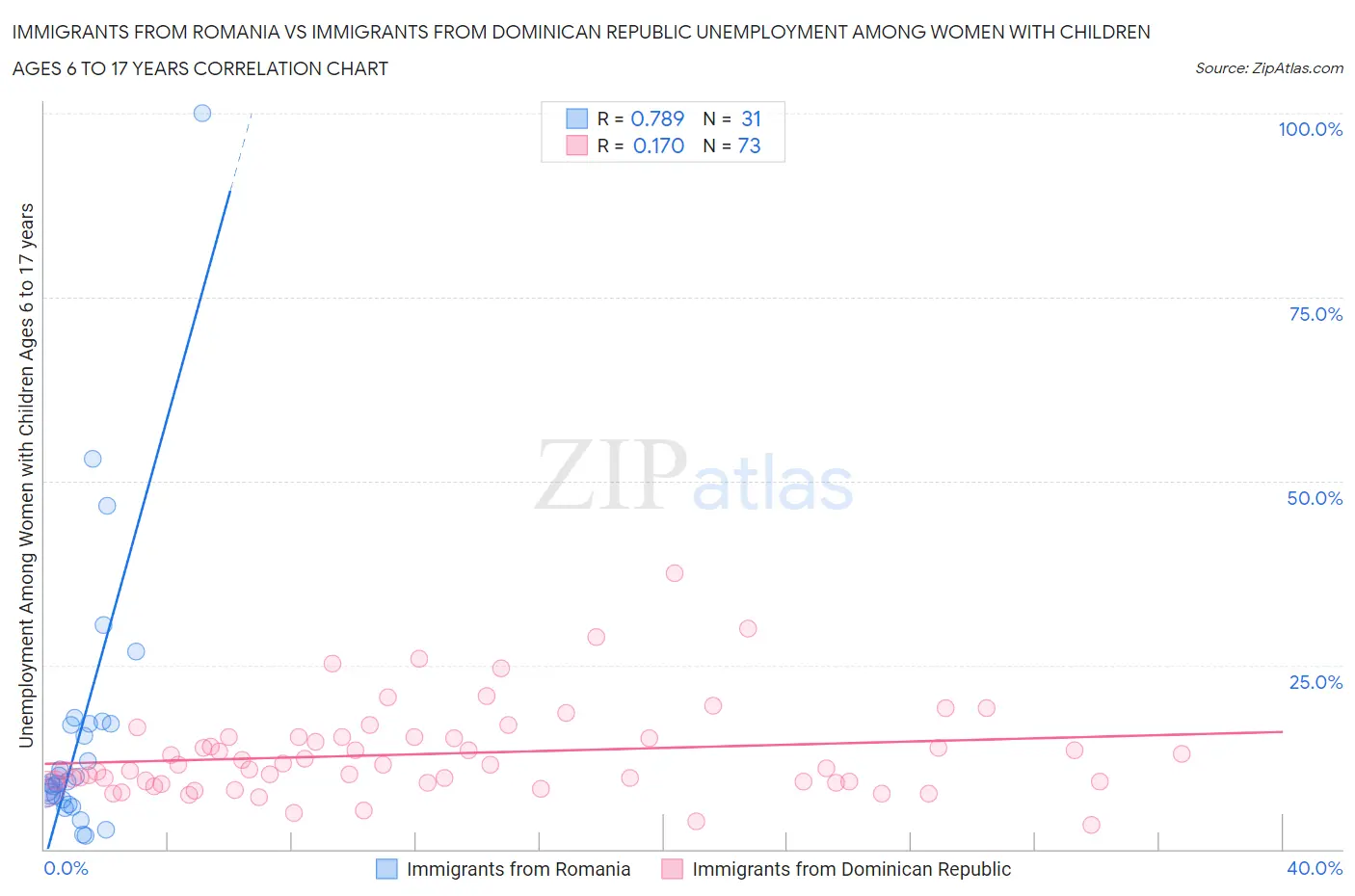 Immigrants from Romania vs Immigrants from Dominican Republic Unemployment Among Women with Children Ages 6 to 17 years