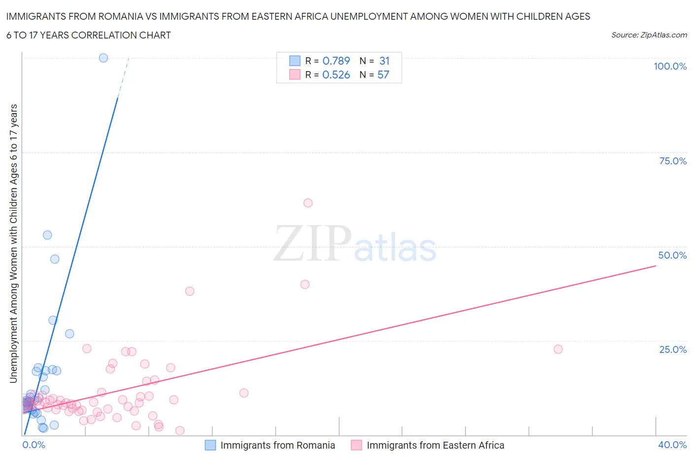 Immigrants from Romania vs Immigrants from Eastern Africa Unemployment Among Women with Children Ages 6 to 17 years