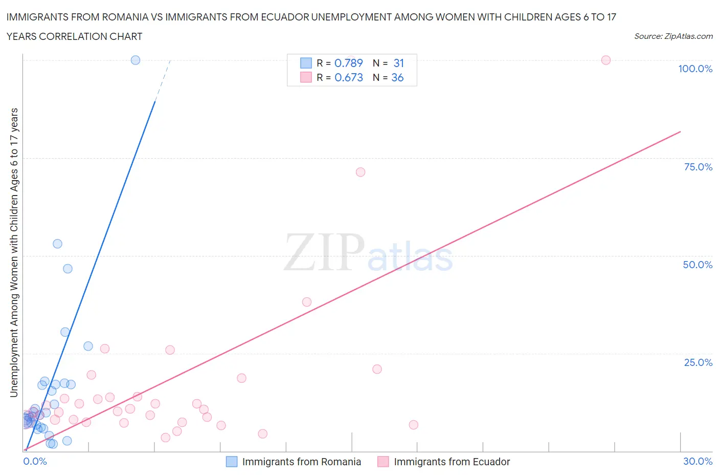 Immigrants from Romania vs Immigrants from Ecuador Unemployment Among Women with Children Ages 6 to 17 years