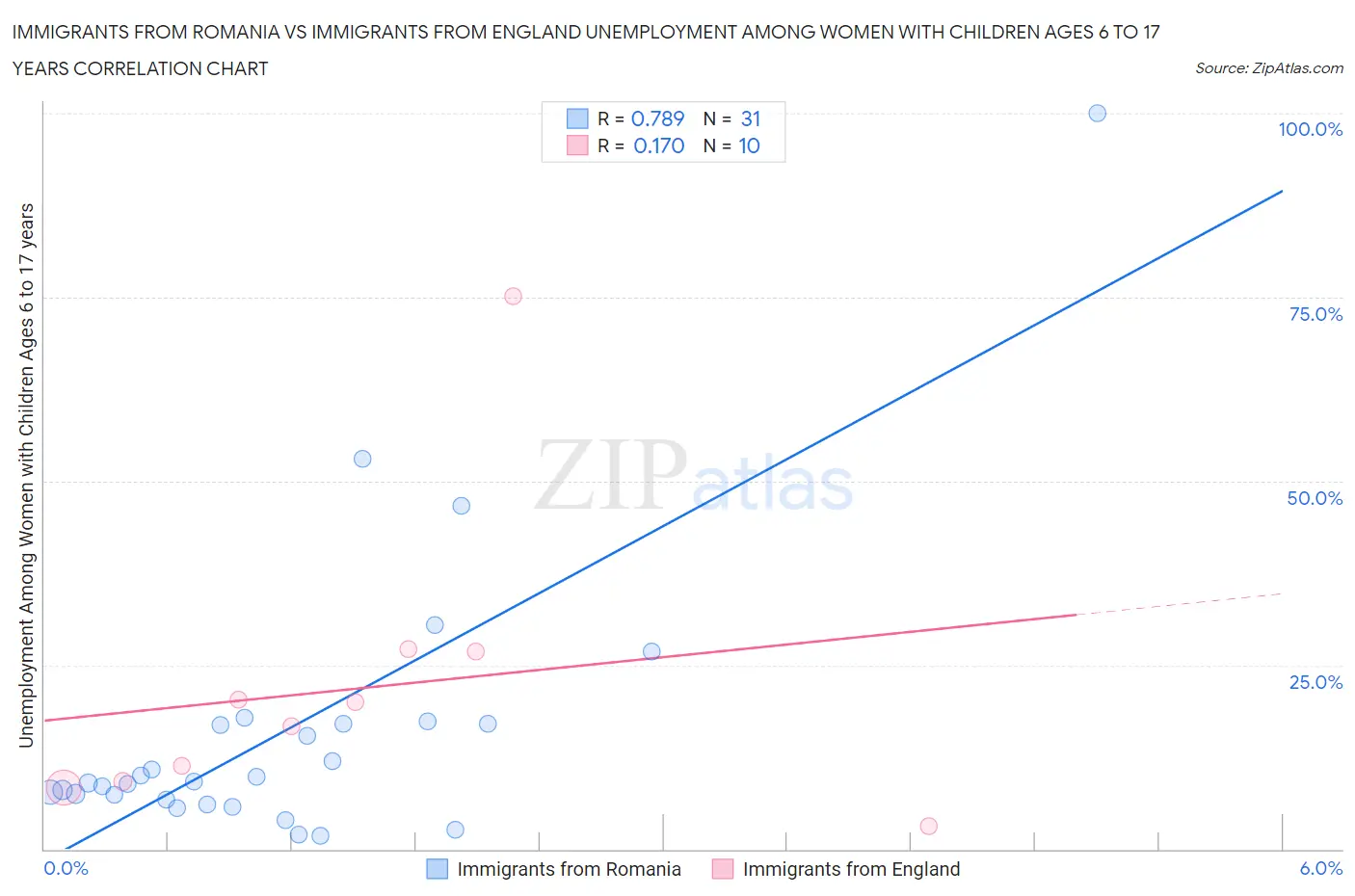 Immigrants from Romania vs Immigrants from England Unemployment Among Women with Children Ages 6 to 17 years
