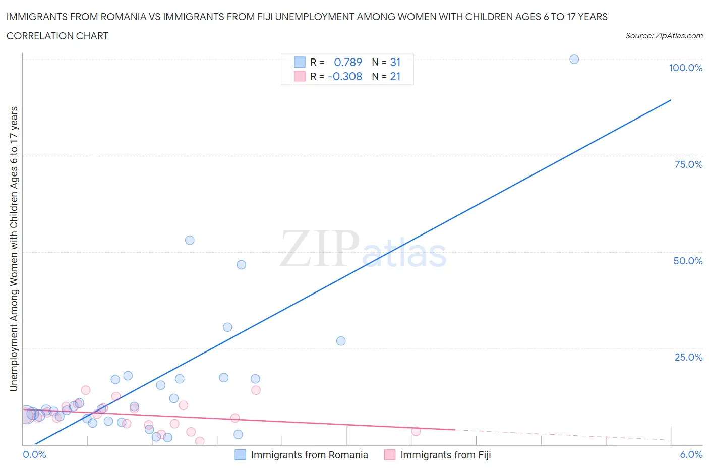Immigrants from Romania vs Immigrants from Fiji Unemployment Among Women with Children Ages 6 to 17 years