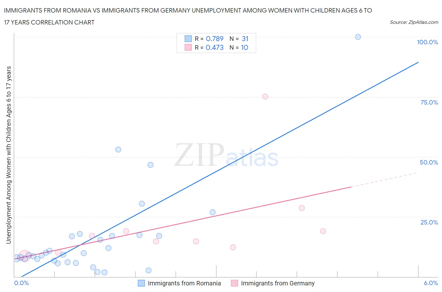 Immigrants from Romania vs Immigrants from Germany Unemployment Among Women with Children Ages 6 to 17 years