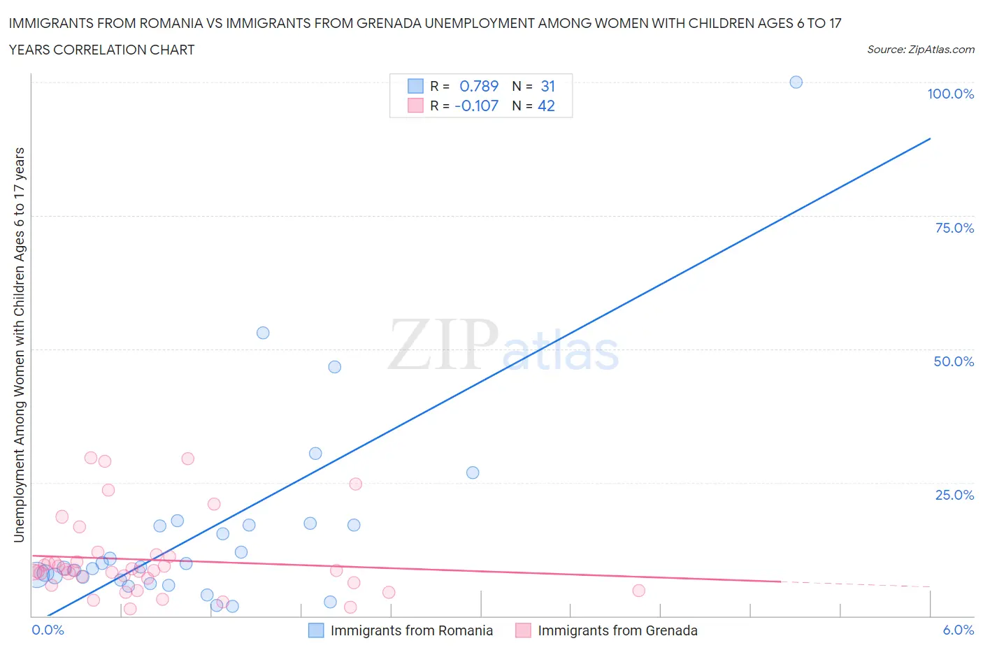Immigrants from Romania vs Immigrants from Grenada Unemployment Among Women with Children Ages 6 to 17 years
