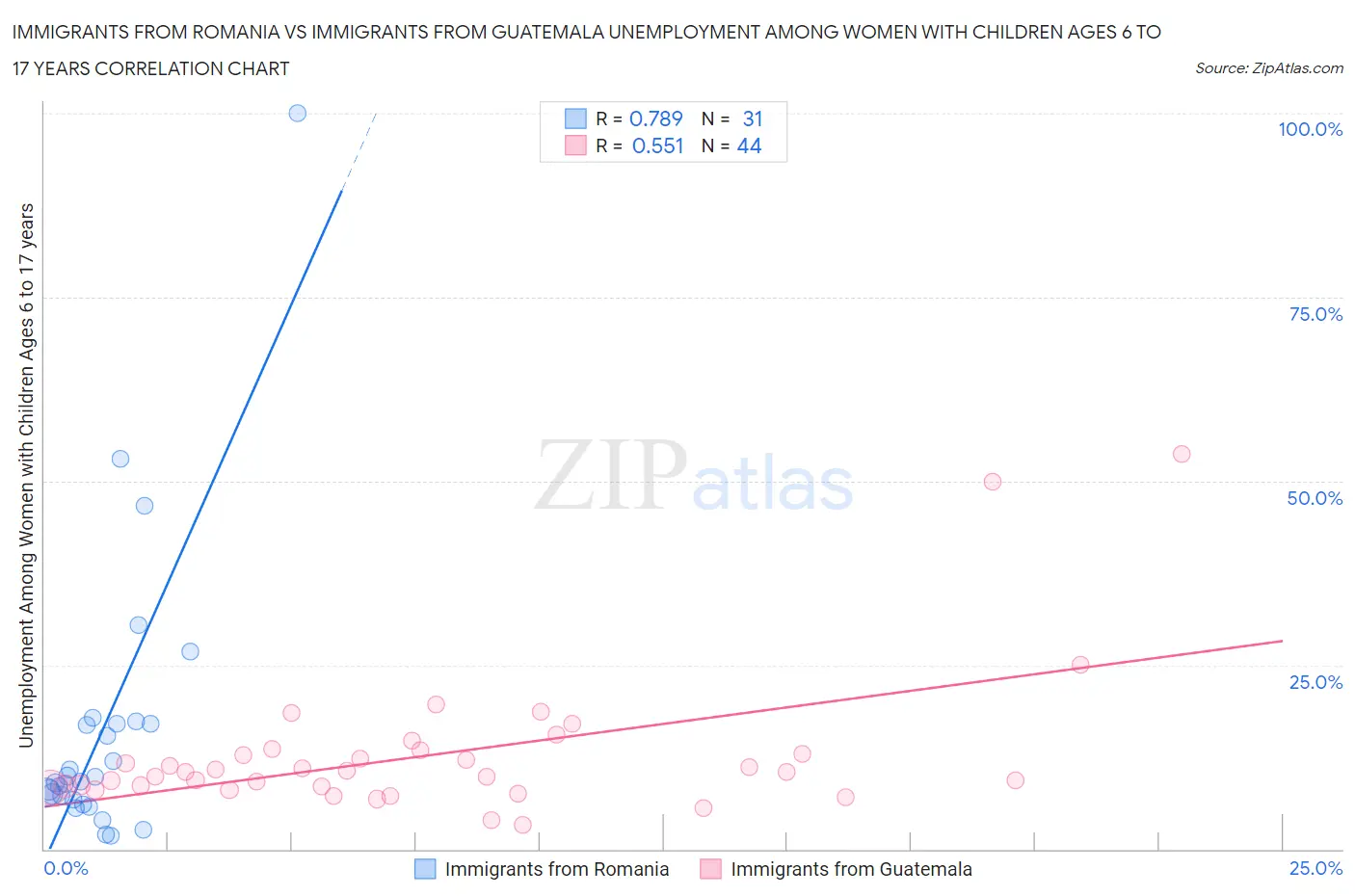 Immigrants from Romania vs Immigrants from Guatemala Unemployment Among Women with Children Ages 6 to 17 years