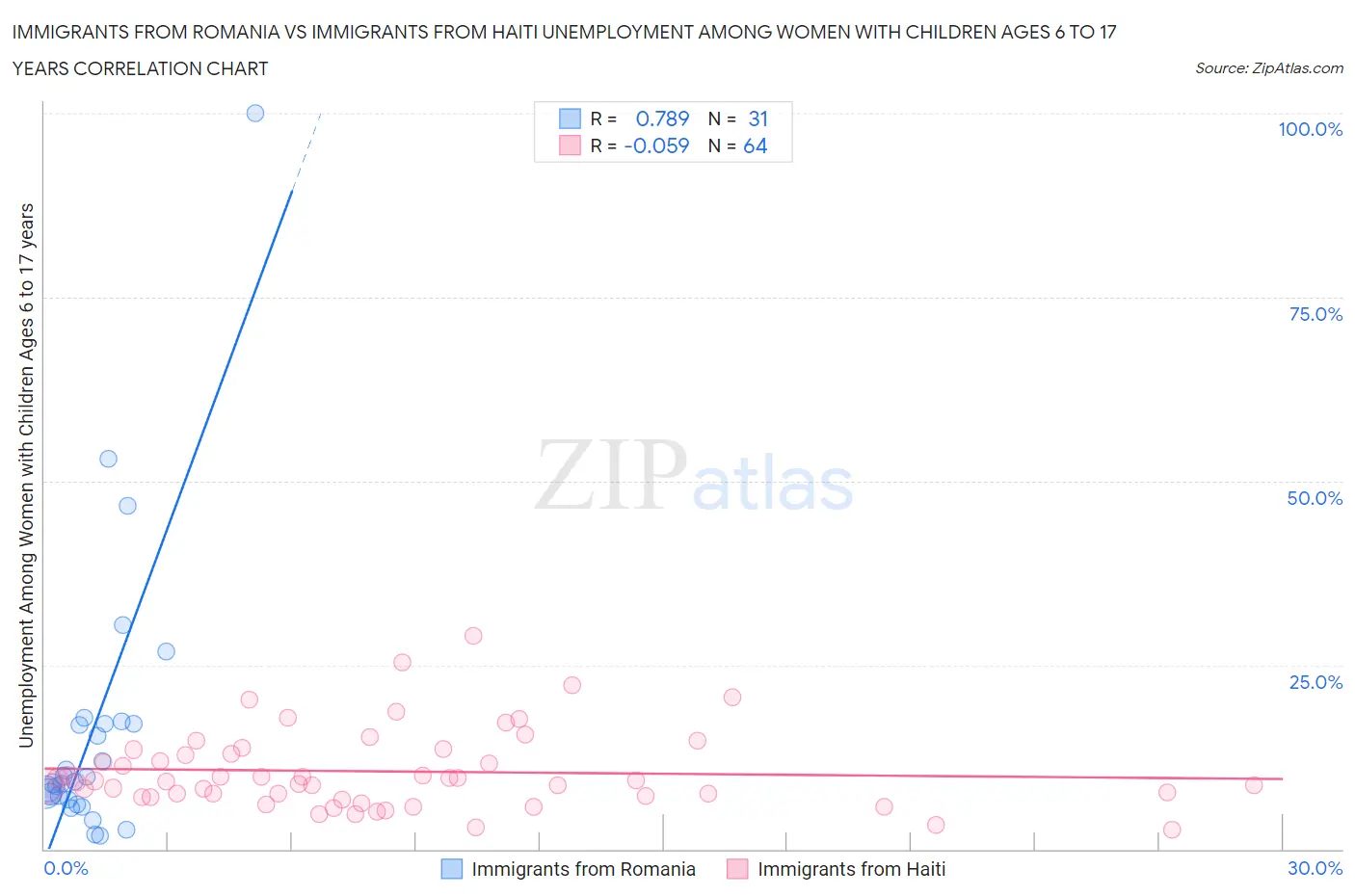 Immigrants from Romania vs Immigrants from Haiti Unemployment Among Women with Children Ages 6 to 17 years