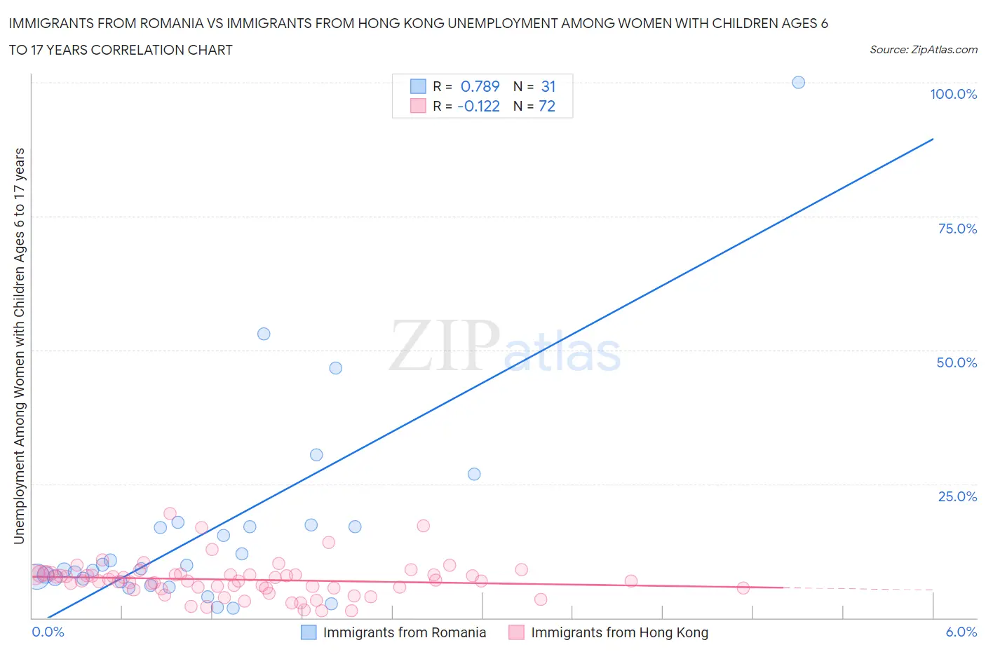 Immigrants from Romania vs Immigrants from Hong Kong Unemployment Among Women with Children Ages 6 to 17 years