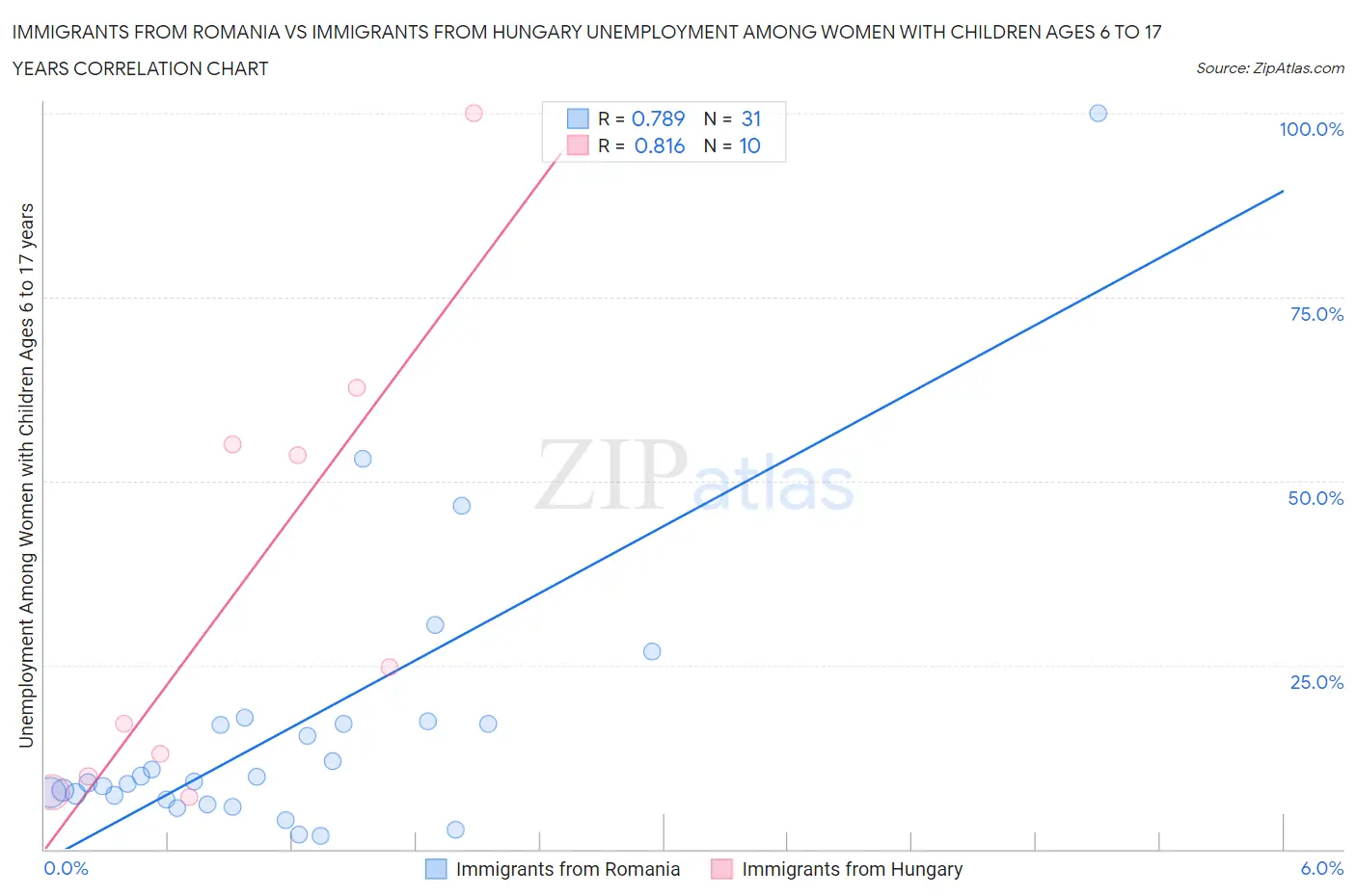Immigrants from Romania vs Immigrants from Hungary Unemployment Among Women with Children Ages 6 to 17 years