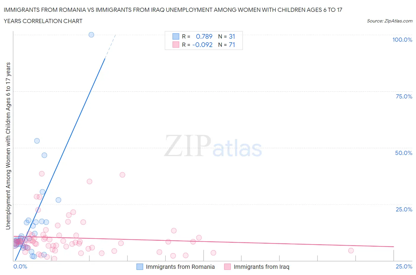 Immigrants from Romania vs Immigrants from Iraq Unemployment Among Women with Children Ages 6 to 17 years
