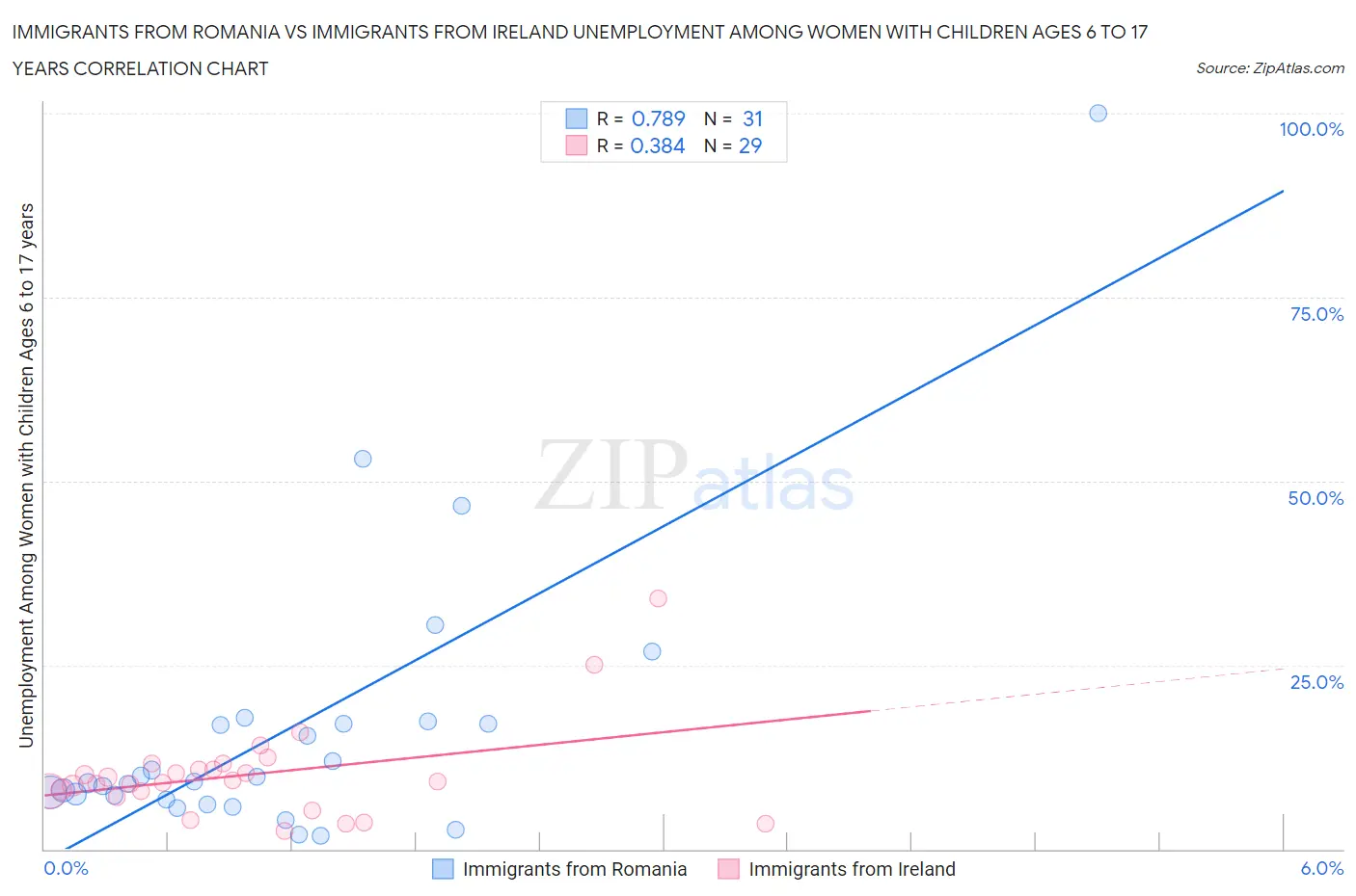 Immigrants from Romania vs Immigrants from Ireland Unemployment Among Women with Children Ages 6 to 17 years