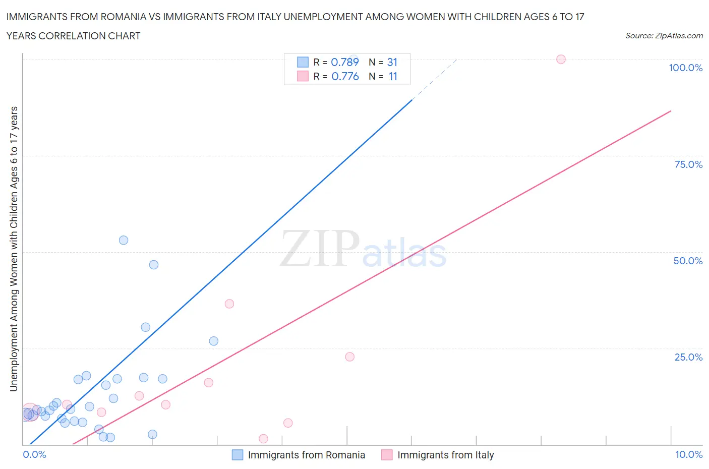 Immigrants from Romania vs Immigrants from Italy Unemployment Among Women with Children Ages 6 to 17 years