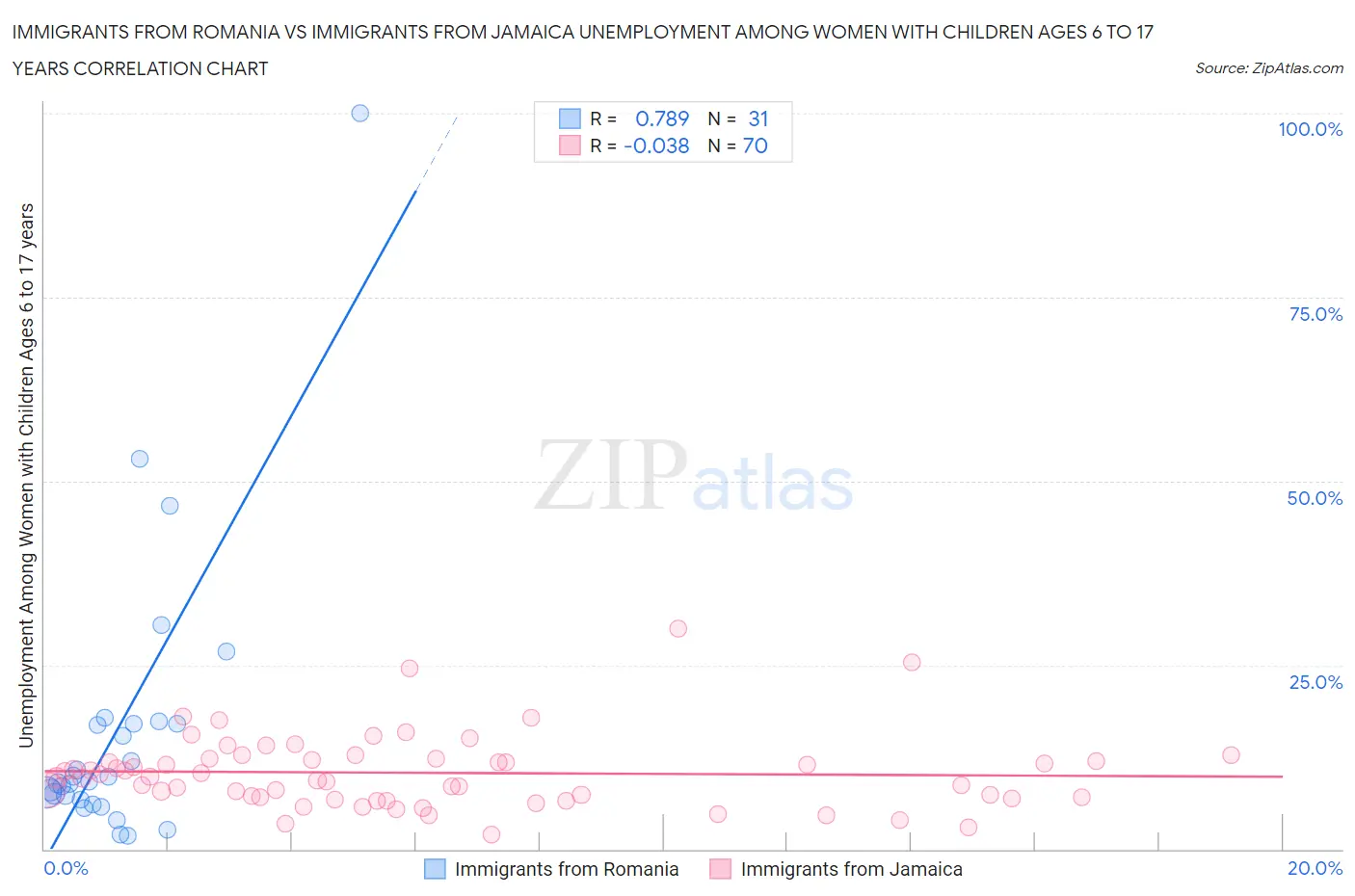 Immigrants from Romania vs Immigrants from Jamaica Unemployment Among Women with Children Ages 6 to 17 years