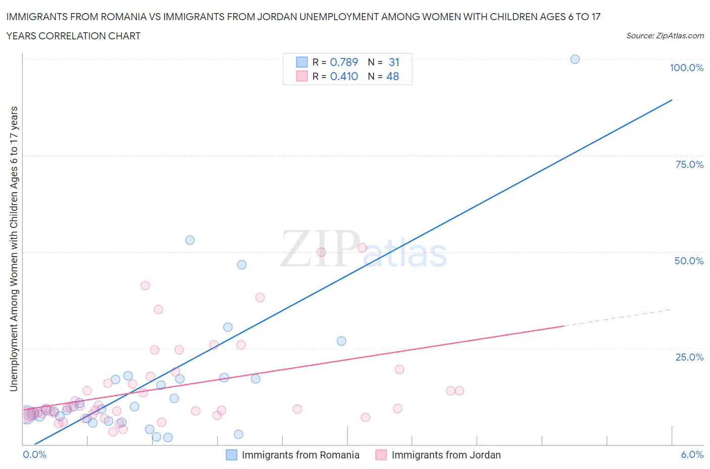 Immigrants from Romania vs Immigrants from Jordan Unemployment Among Women with Children Ages 6 to 17 years
