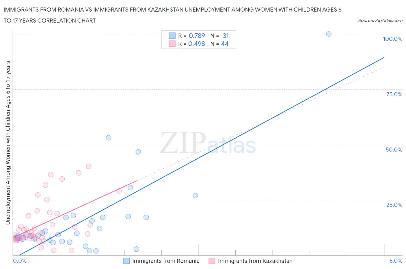 Immigrants from Romania vs Immigrants from Kazakhstan Unemployment Among Women with Children Ages 6 to 17 years
