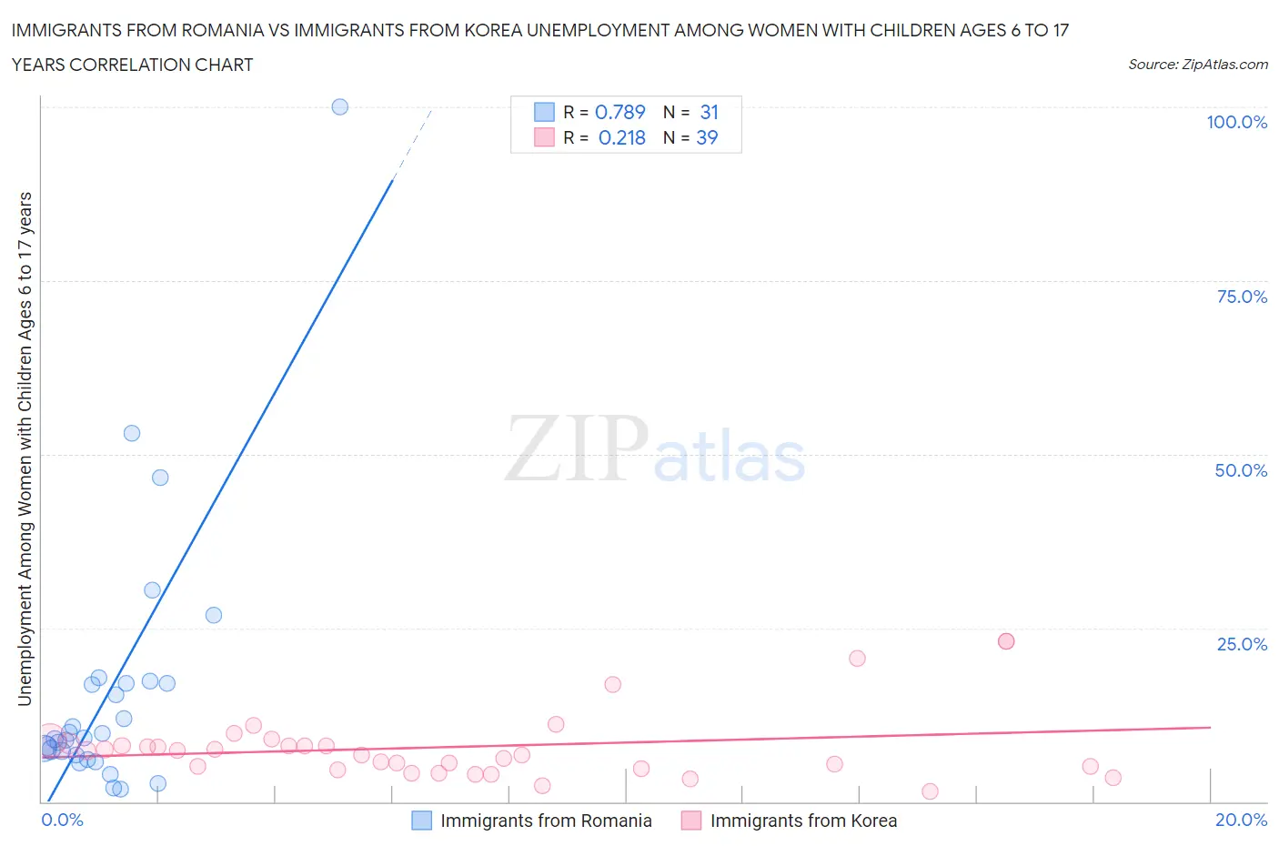 Immigrants from Romania vs Immigrants from Korea Unemployment Among Women with Children Ages 6 to 17 years