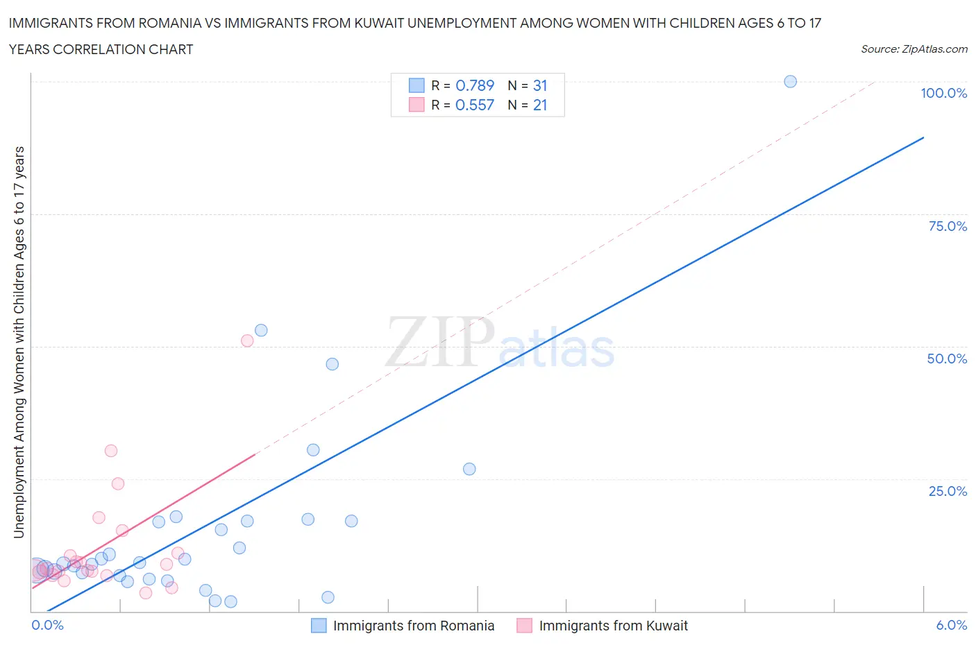 Immigrants from Romania vs Immigrants from Kuwait Unemployment Among Women with Children Ages 6 to 17 years
