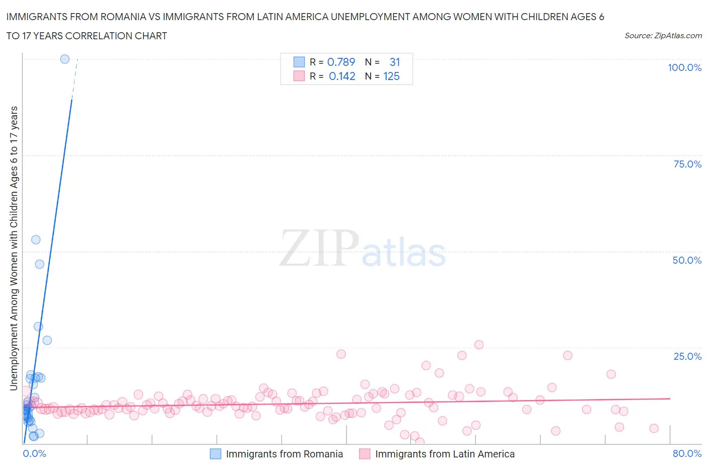 Immigrants from Romania vs Immigrants from Latin America Unemployment Among Women with Children Ages 6 to 17 years