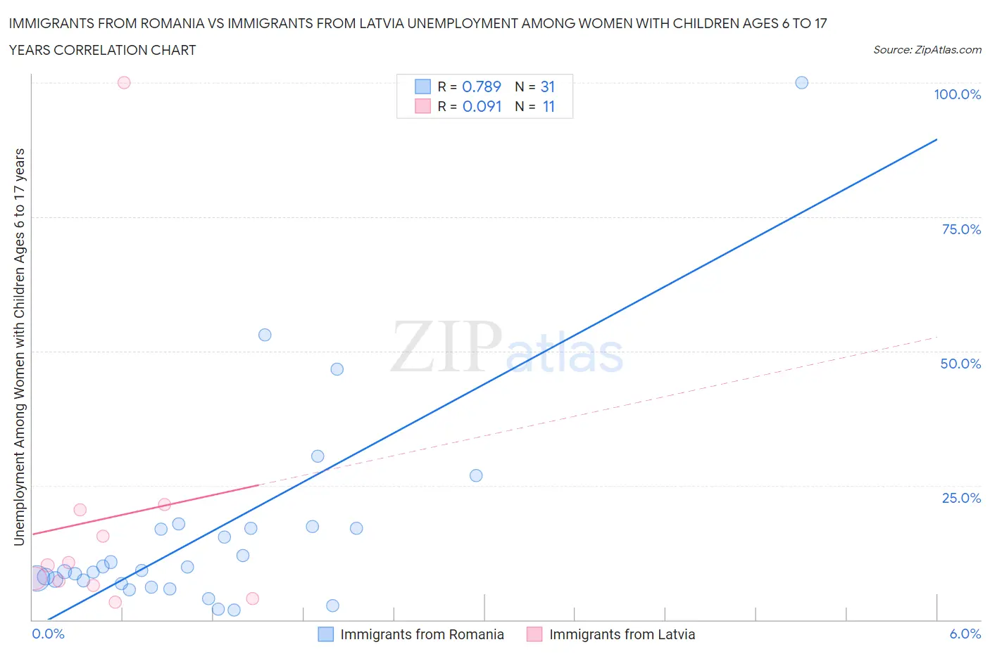 Immigrants from Romania vs Immigrants from Latvia Unemployment Among Women with Children Ages 6 to 17 years