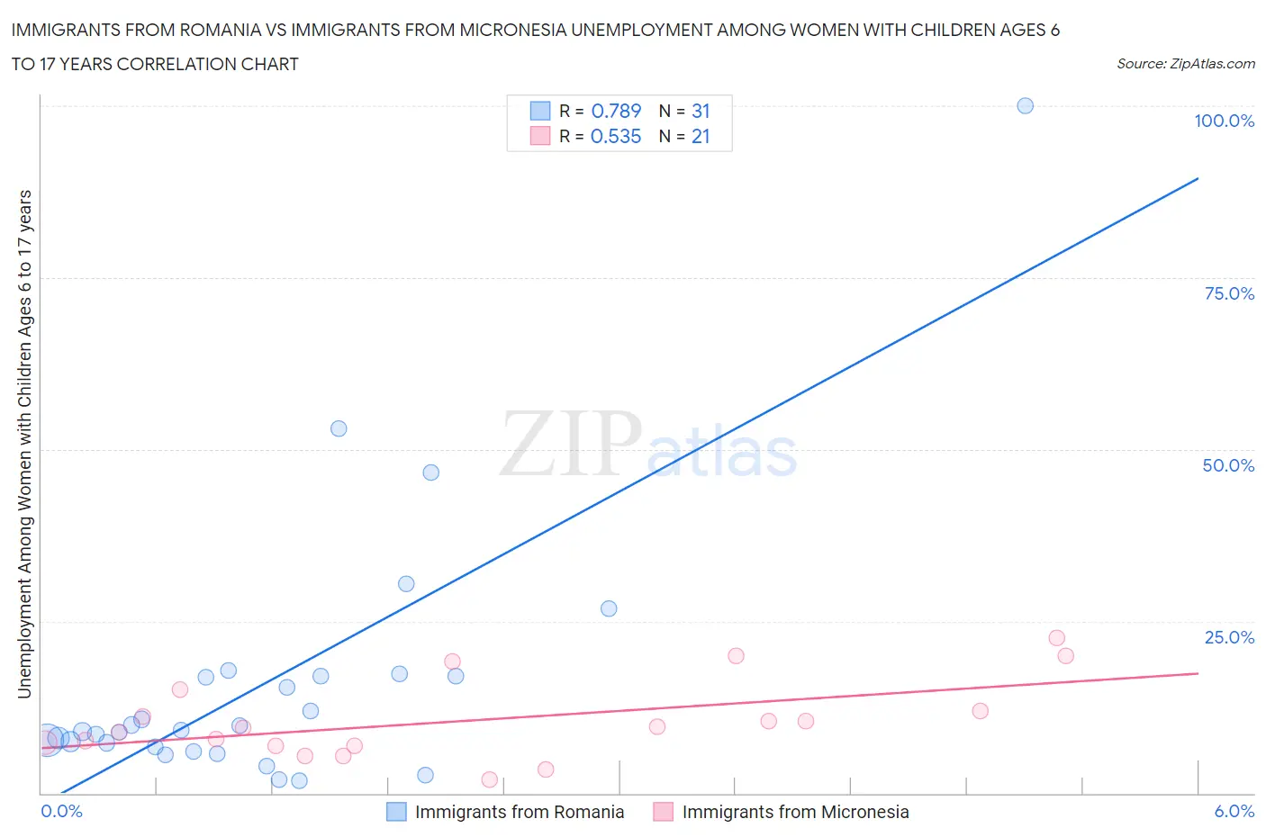 Immigrants from Romania vs Immigrants from Micronesia Unemployment Among Women with Children Ages 6 to 17 years
