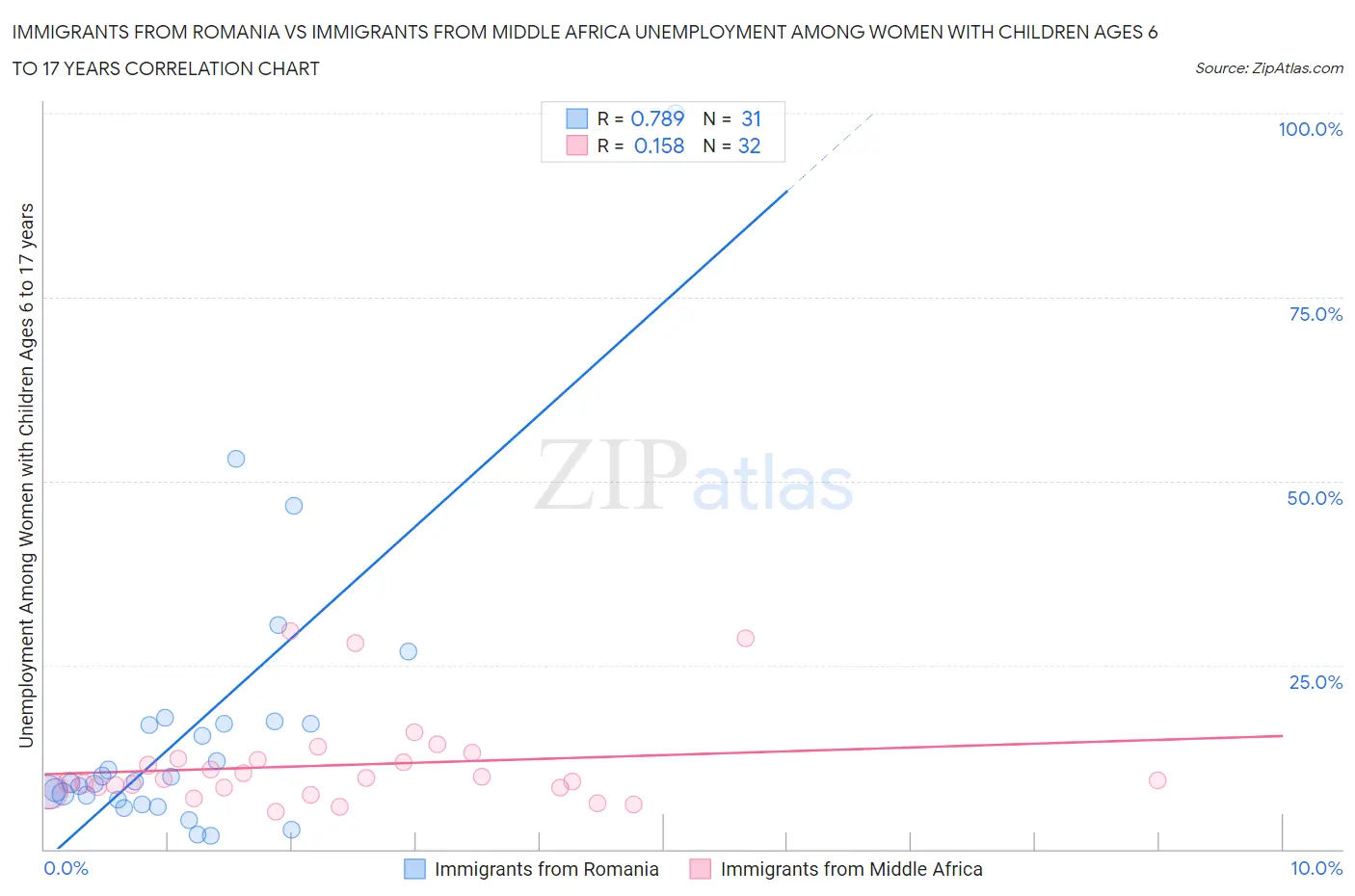 Immigrants from Romania vs Immigrants from Middle Africa Unemployment Among Women with Children Ages 6 to 17 years