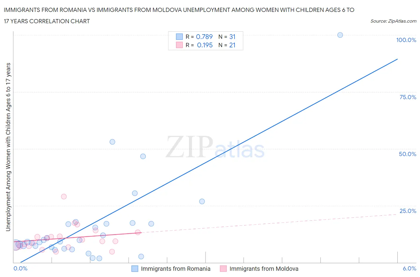 Immigrants from Romania vs Immigrants from Moldova Unemployment Among Women with Children Ages 6 to 17 years