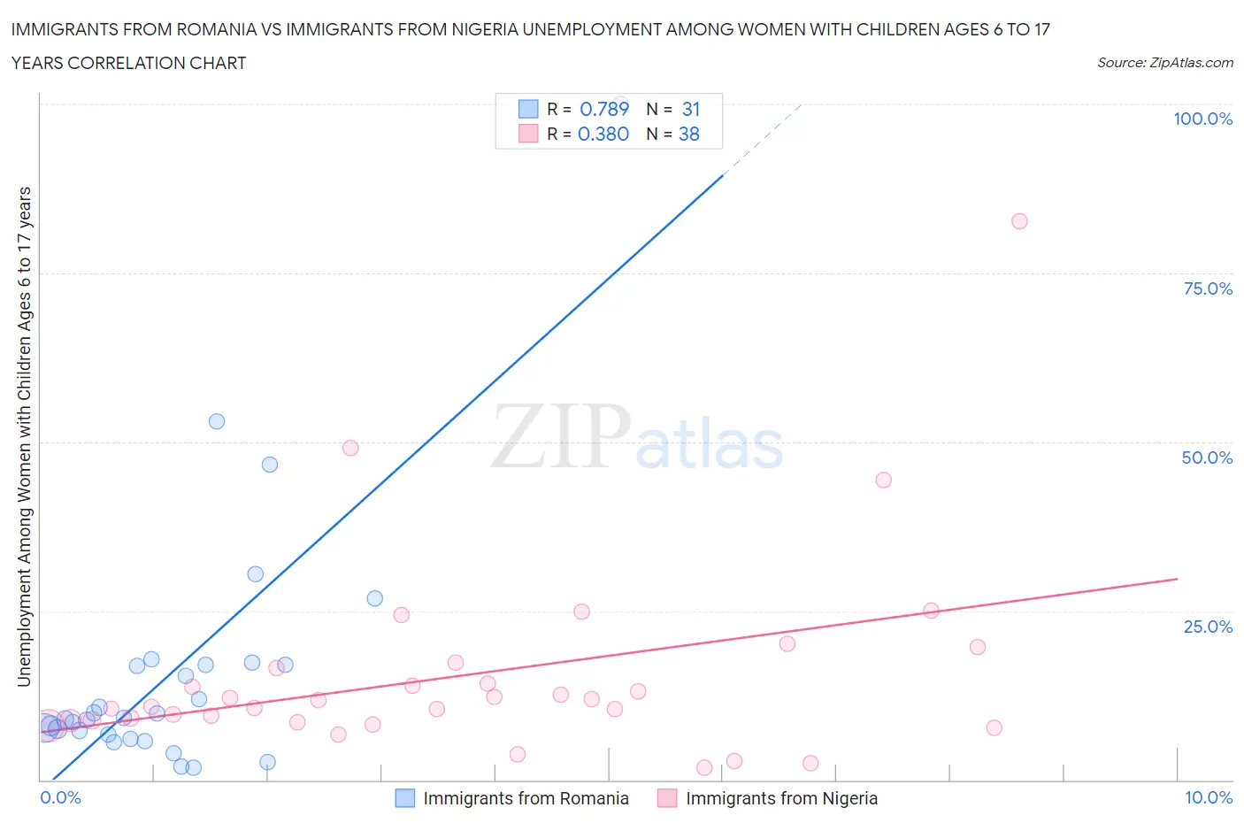 Immigrants from Romania vs Immigrants from Nigeria Unemployment Among Women with Children Ages 6 to 17 years