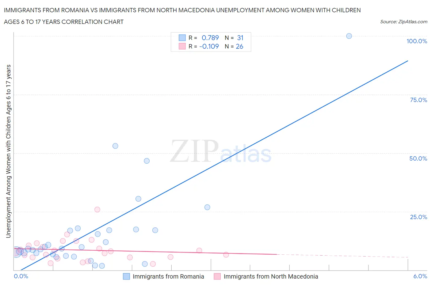 Immigrants from Romania vs Immigrants from North Macedonia Unemployment Among Women with Children Ages 6 to 17 years