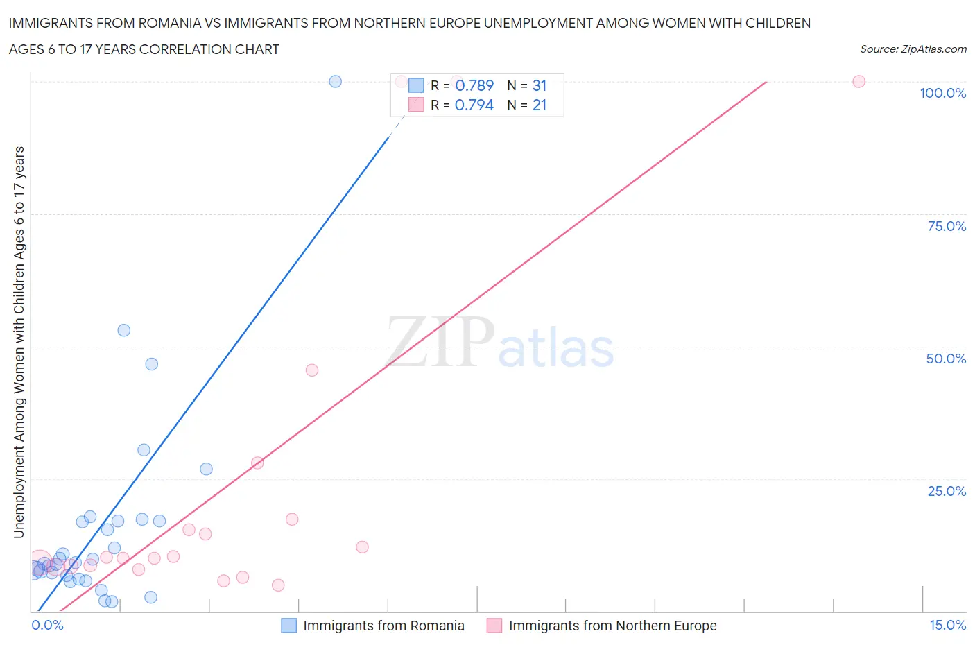 Immigrants from Romania vs Immigrants from Northern Europe Unemployment Among Women with Children Ages 6 to 17 years