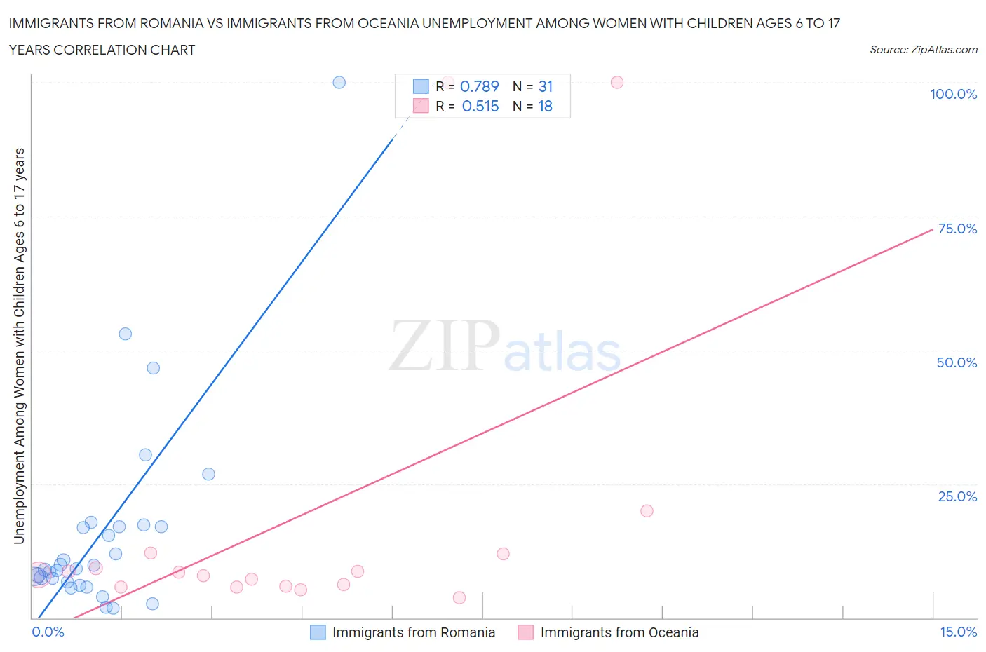 Immigrants from Romania vs Immigrants from Oceania Unemployment Among Women with Children Ages 6 to 17 years
