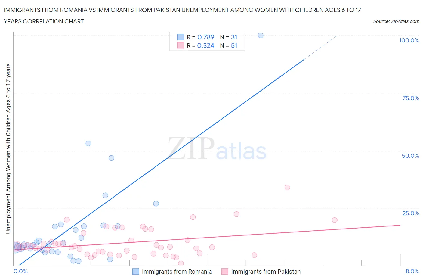 Immigrants from Romania vs Immigrants from Pakistan Unemployment Among Women with Children Ages 6 to 17 years