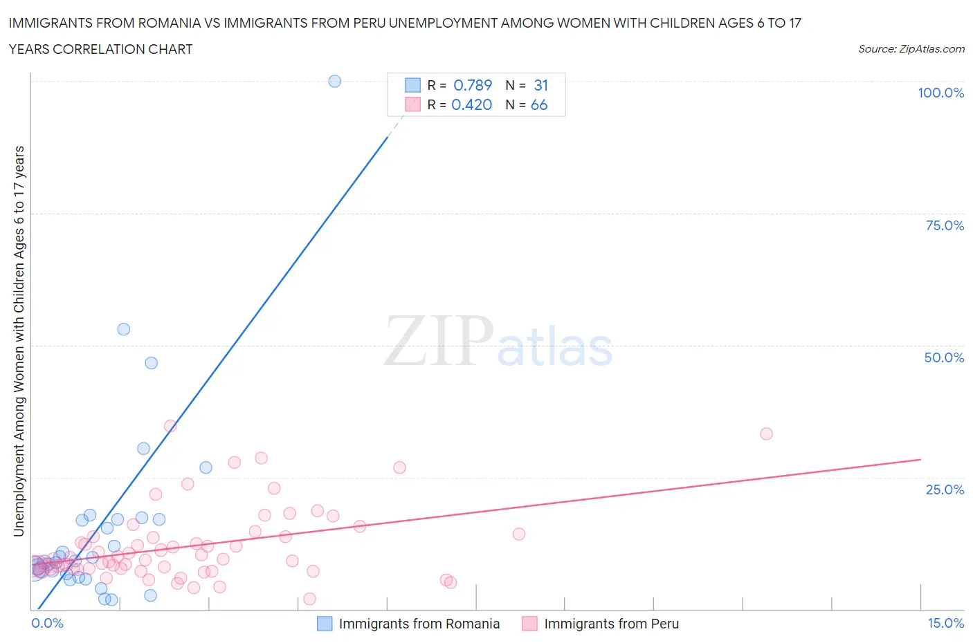 Immigrants from Romania vs Immigrants from Peru Unemployment Among Women with Children Ages 6 to 17 years