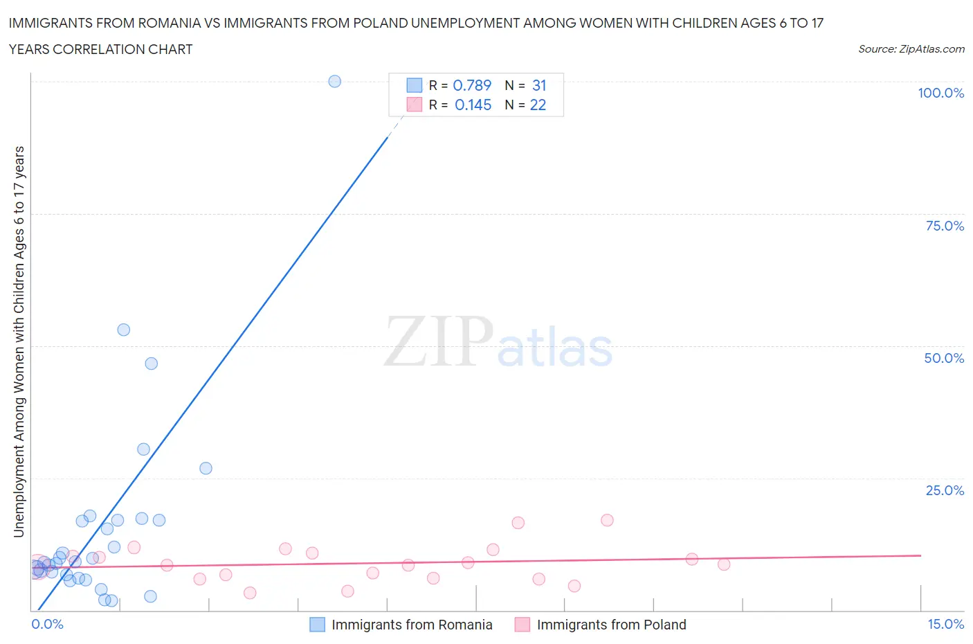 Immigrants from Romania vs Immigrants from Poland Unemployment Among Women with Children Ages 6 to 17 years
