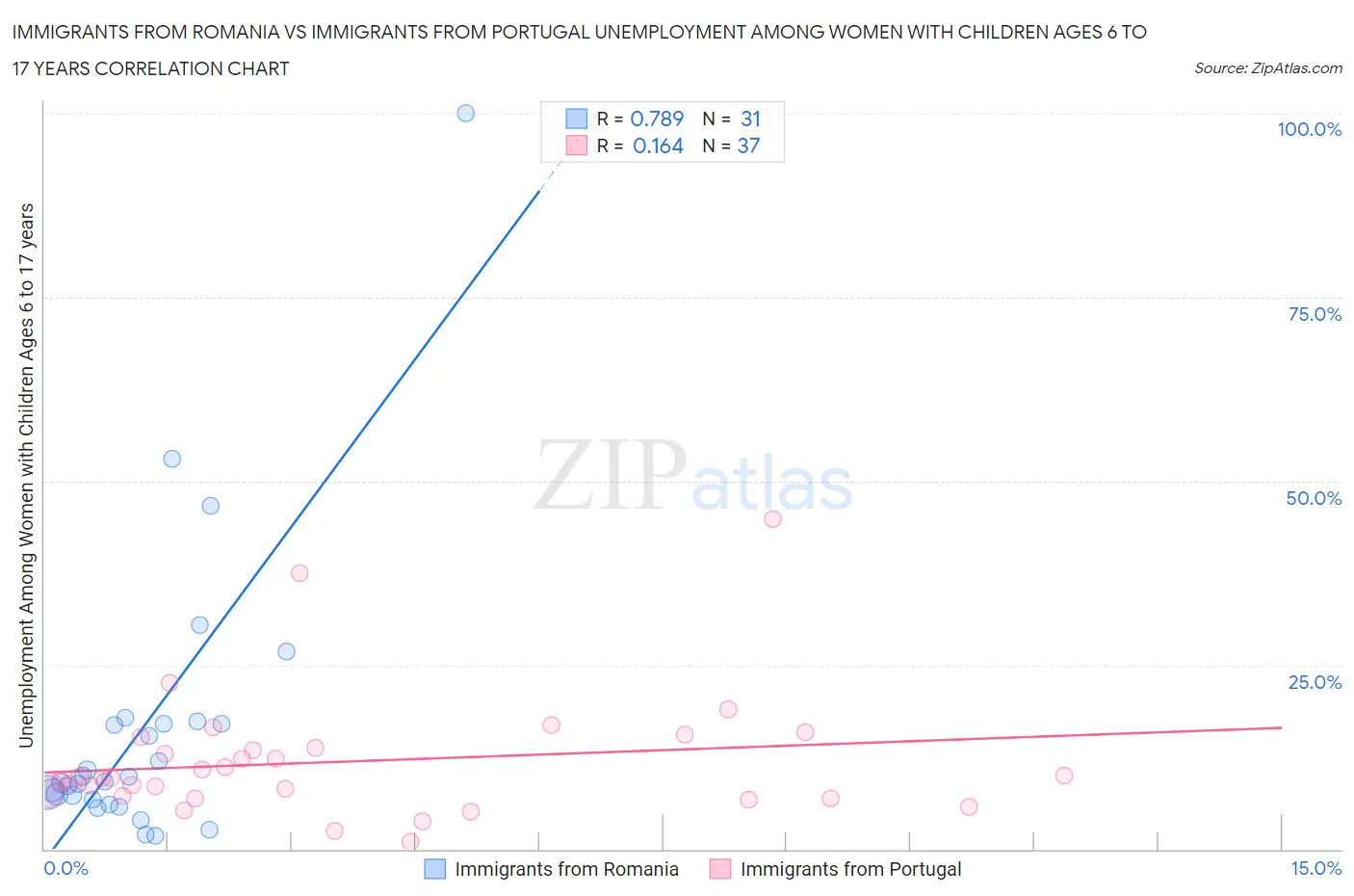 Immigrants from Romania vs Immigrants from Portugal Unemployment Among Women with Children Ages 6 to 17 years