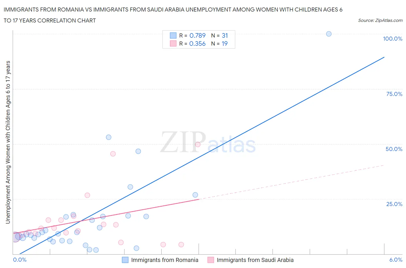 Immigrants from Romania vs Immigrants from Saudi Arabia Unemployment Among Women with Children Ages 6 to 17 years
