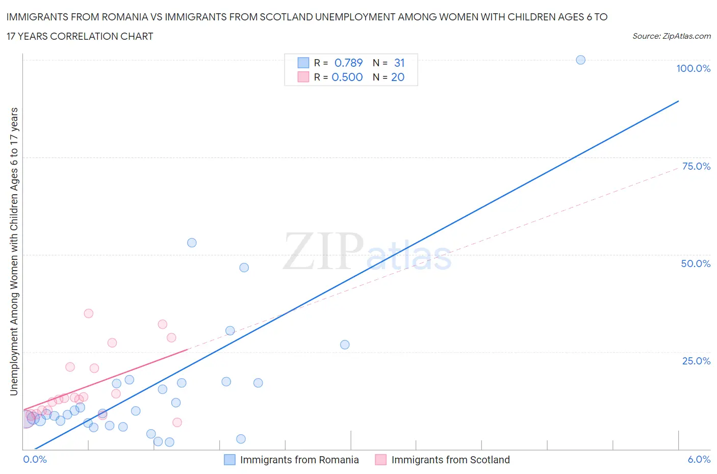Immigrants from Romania vs Immigrants from Scotland Unemployment Among Women with Children Ages 6 to 17 years